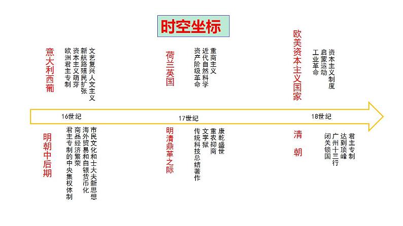 【期末综合复习】统编版历史(中外历史纲要上)期末-第四单元:明清中国版图的奠定与面临的挑战(复习课件)第4页