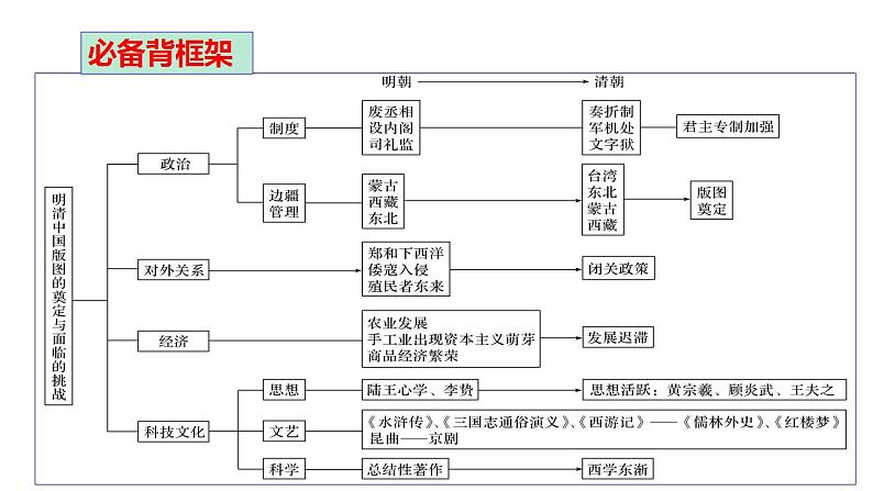 【期末综合复习】统编版历史(中外历史纲要上)期末-第四单元:明清中国版图的奠定与面临的挑战(复习课件)第5页
