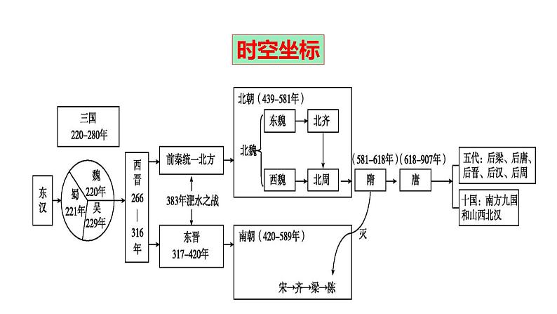 第二单元 三国两晋南北朝的民族交融与隋唐统一多民族封建国家的发展大单元复习课件--2022-2023学年统编版(2019)高中历史必修中外历史纲要上册第4页