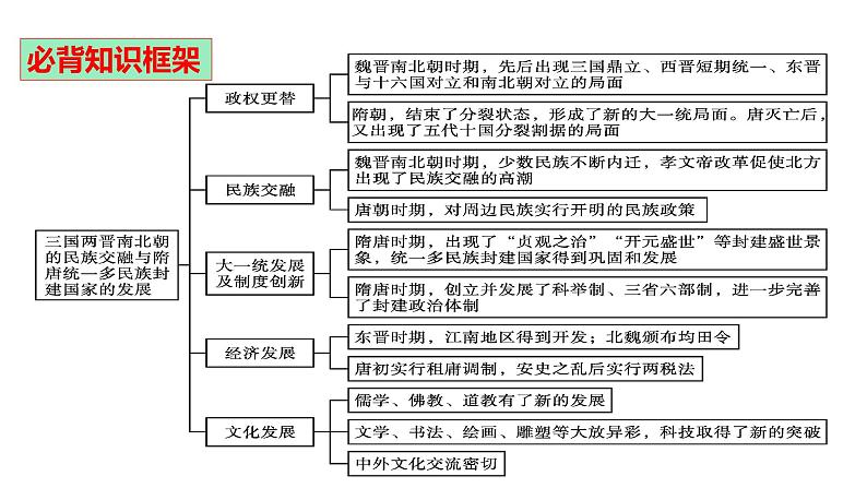 第二单元 三国两晋南北朝的民族交融与隋唐统一多民族封建国家的发展大单元复习课件--2022-2023学年统编版(2019)高中历史必修中外历史纲要上册第5页
