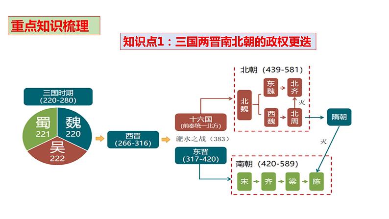 第二单元 三国两晋南北朝的民族交融与隋唐统一多民族封建国家的发展大单元复习课件--2022-2023学年统编版(2019)高中历史必修中外历史纲要上册第8页