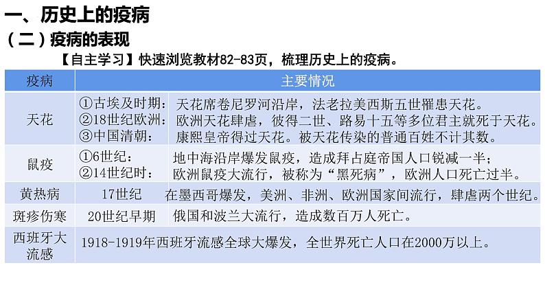 第14课 历史上的疫病与医学成就课件--2022-2023学年高中历史统编版选择性必修二第5页