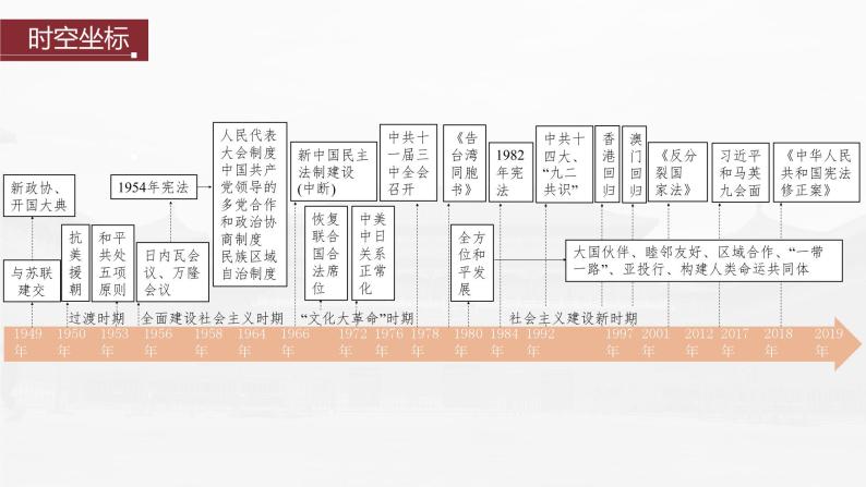 高中历史2023年高考历史一轮复习（部编版新高考） 第10讲 课题27　中华人民共和国成立和向社会主义的过渡课件PPT02