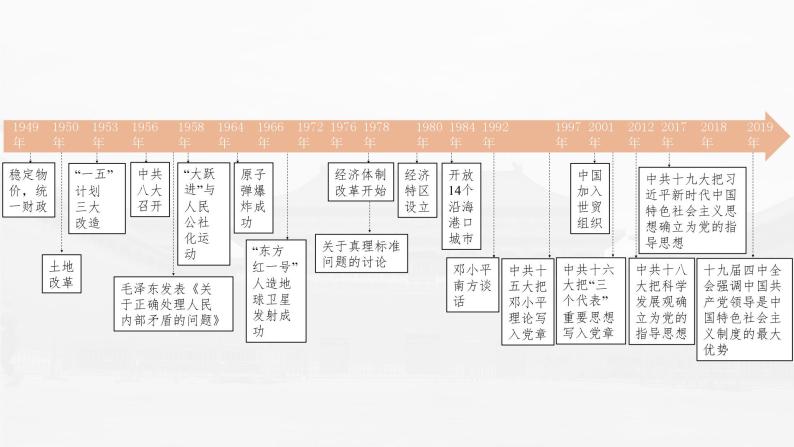高中历史2023年高考历史一轮复习（部编版新高考） 第10讲 课题27　中华人民共和国成立和向社会主义的过渡课件PPT03