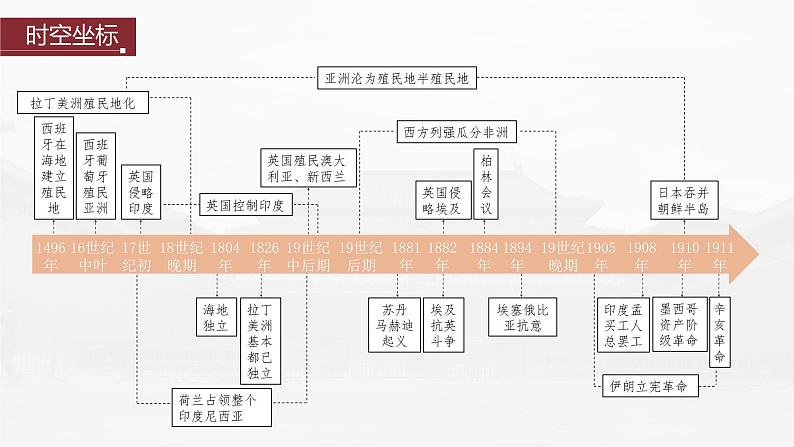高中历史2023年高考历史一轮复习(部编版新高考) 第16讲 课题44 资本主义世界殖民体系的形成课件PPT第2页