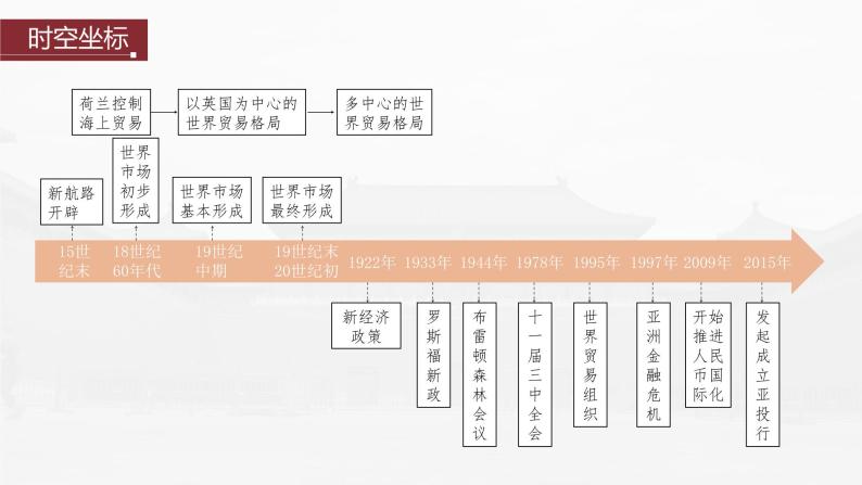 高中历史2023年高考历史一轮复习（部编版新高考） 第17讲 课题48　近代以来世界市场、贸易、经济与生活课件PPT03