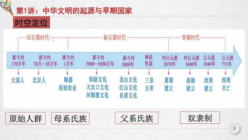 第1讲 中华文明的起源与早期国家 课件--2023届高三统编版(2019)必修中外历史纲要上一轮复习第2页