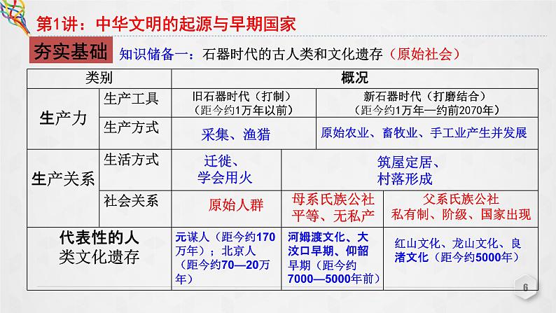 第1讲 中华文明的起源与早期国家 课件--2023届高三统编版(2019)必修中外历史纲要上一轮复习第6页