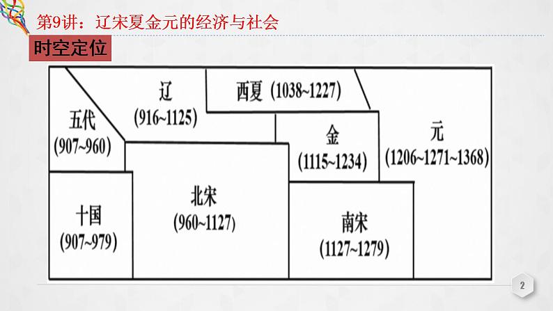 第9讲 辽宋夏金元的经济与社会 课件--2023届高三统编版(2019)必修中外历史纲要上一轮复习02
