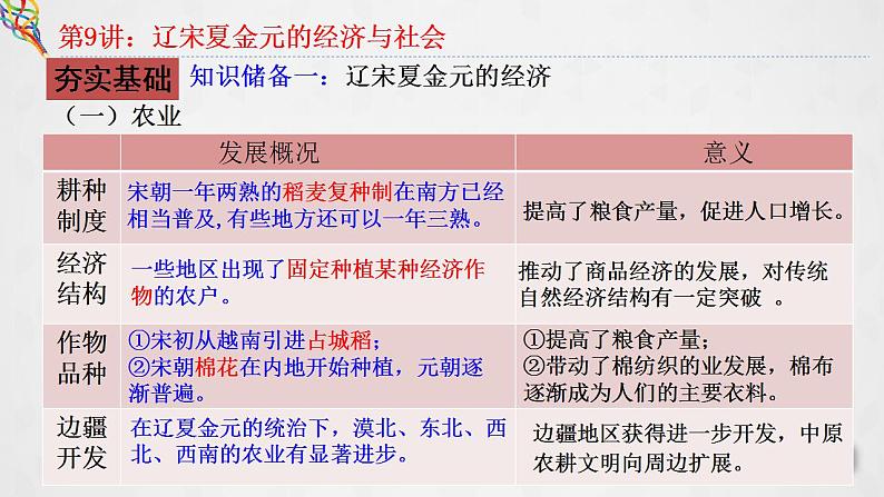 第9讲 辽宋夏金元的经济与社会 课件--2023届高三统编版(2019)必修中外历史纲要上一轮复习08