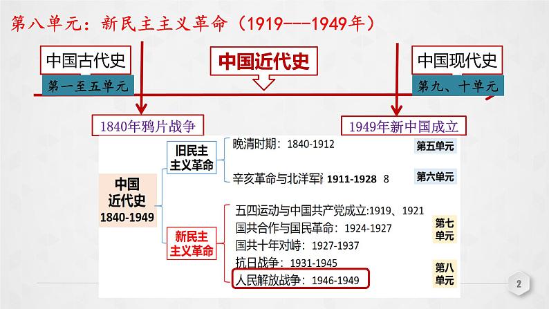 第20讲 人民解放战争 课件--2023届高三统编版(2019)必修中外历史纲要上一轮复习02