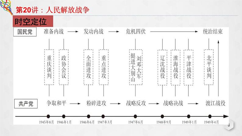 第20讲 人民解放战争 课件--2023届高三统编版(2019)必修中外历史纲要上一轮复习05
