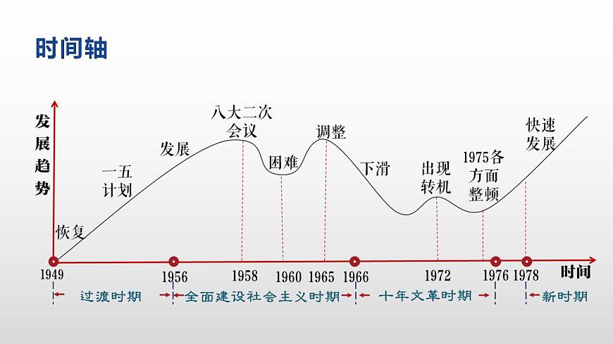 中國(guó)現(xiàn)代史部分 復(fù)習(xí)課件--2022-2023學(xué)年高中歷史統(tǒng)編版（2019）必修中外歷史綱要上冊(cè)第3頁(yè)
