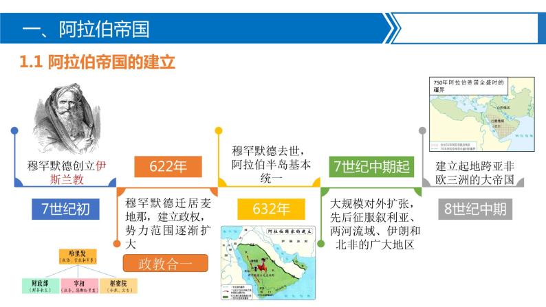 高一历史下第04课 中古时期的亚洲课件（中外历史纲要下）07