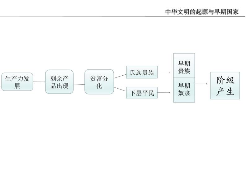 中华文明的起源与早期国家   2019统编版课件PPT07