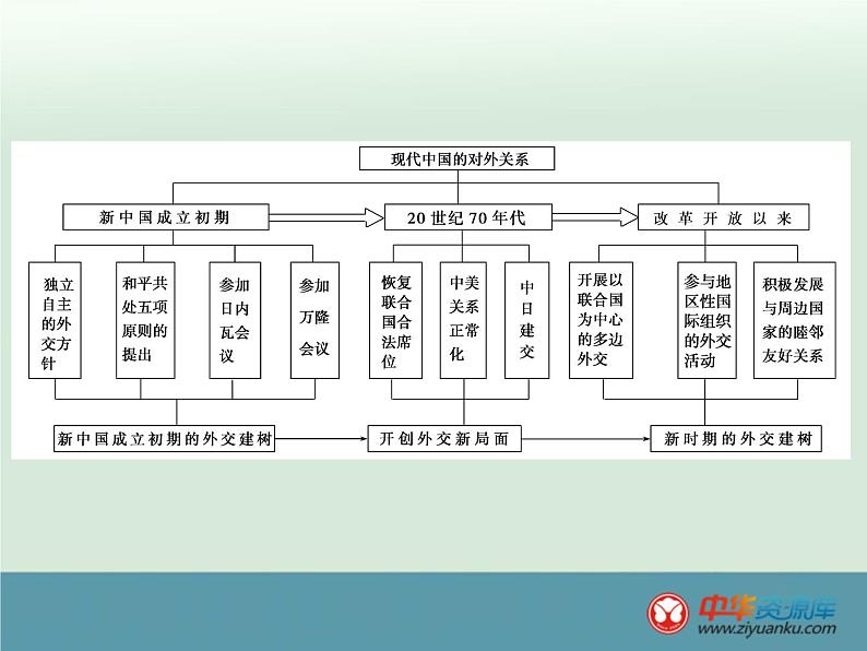 高中历史高考历史一轮综合复习课件:第11讲第3页