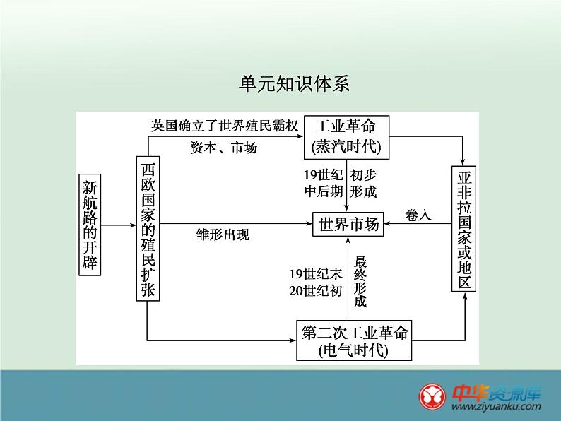 高中历史高考历史一轮综合复习课件:第17讲(人教版)02