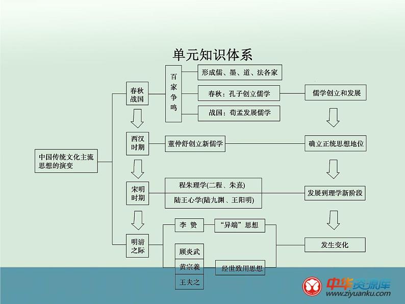 高中历史高考历史一轮综合复习课件:第27讲第2页