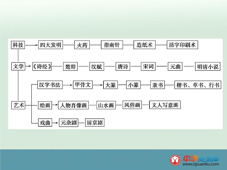 高中历史高考历史一轮综合复习课件:第27讲第3页