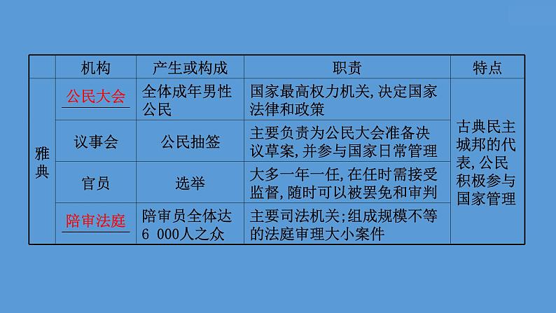 高中历史课题51 西方国家古代和近代政治制度的演变 课件第4页