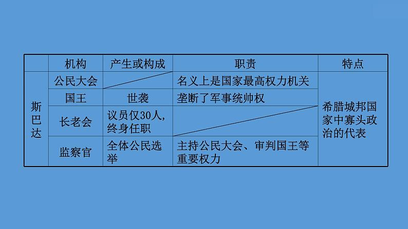高中历史课题51 西方国家古代和近代政治制度的演变 课件第5页