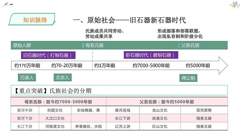 高中历史专题01从中华文明起源到秦汉统一多民族封建国家的建立与巩固(上) 课件PPT第4页