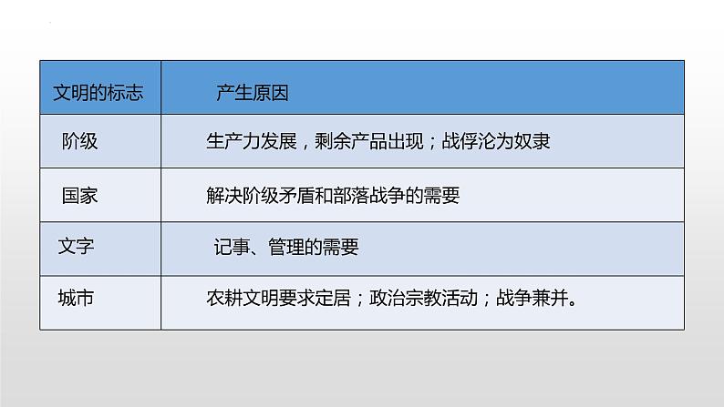 第1课文明的产生与早期发展 课件-2021-2022学年统编版(2019)高中历史必修中外历史纲要下册06