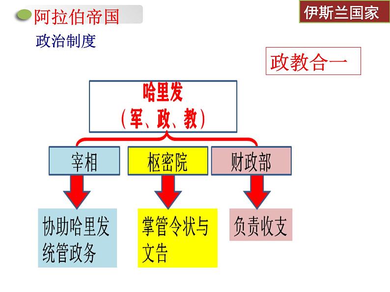 第4课中古时期的亚洲课件--2021-2022学年高中历史统编版(2019)必修中外历史纲要下册05