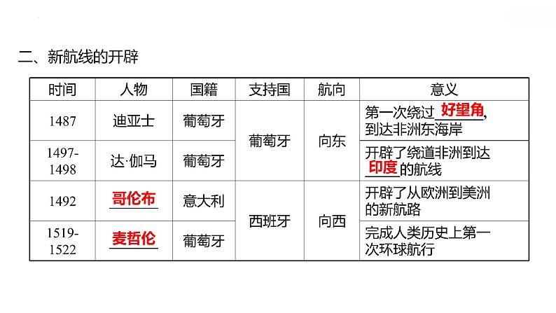 高中历史统编版(2019)必修中外历史纲要下册第6课全球航路的开辟(共33张ppt)第4页