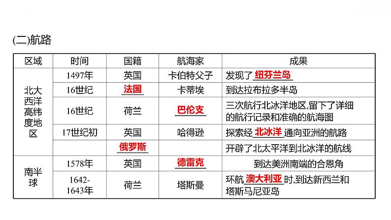 高中历史统编版(2019)必修中外历史纲要下册第6课全球航路的开辟(共33张ppt)第6页
