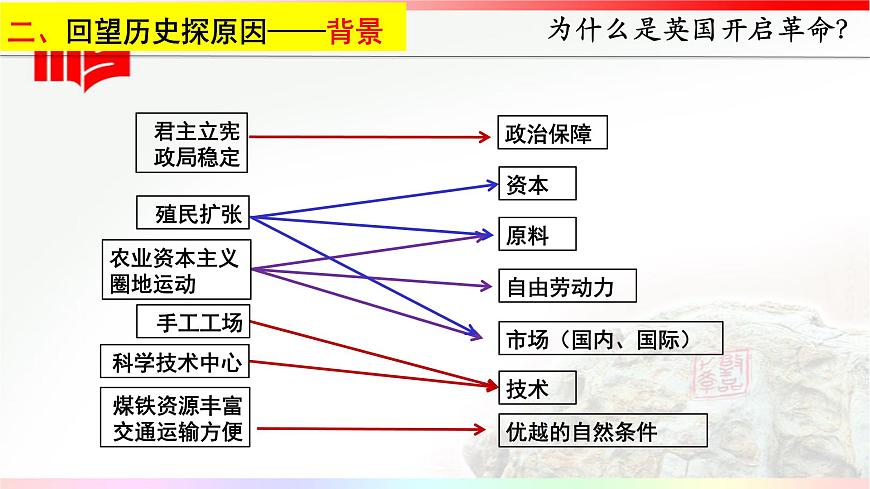 第10課《影響世界的工業(yè)革命》課件—2021-2022學(xué)年高中歷史統(tǒng)編版(2019)必修中外歷史綱要下冊(cè)第7頁(yè)