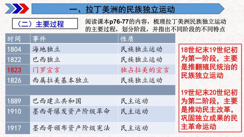 第13课《亚非拉民族独立运动》课件--2021-2022学年高一统编版（2019）历史必修中外历史纲要下册06