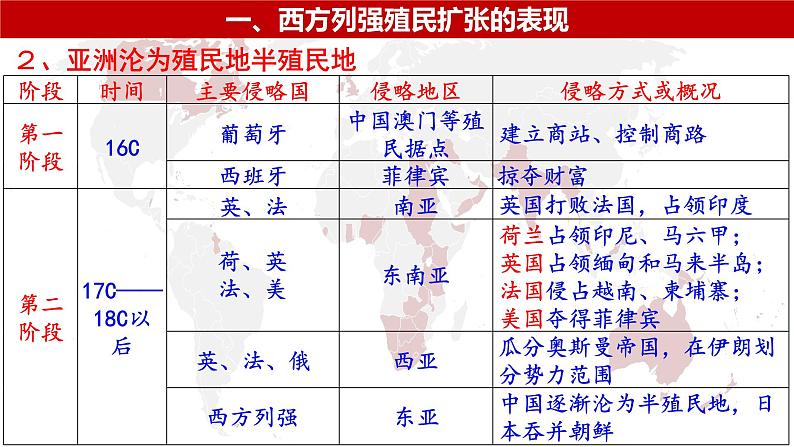 高中历史统编版(2019)必修中外历史纲要下册第12课资本主义世界殖民体系的形成(共17张ppt)第5页