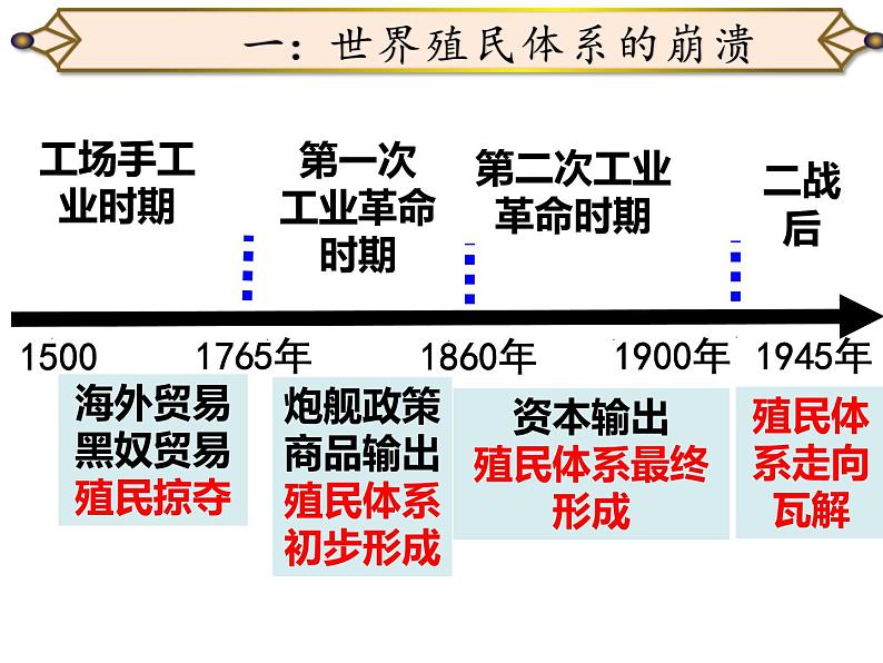 第21课世界殖民体系的瓦解与新兴国家的发展课件课件-2020-2021学年统编版高中历史必修中外历史纲要下第2页