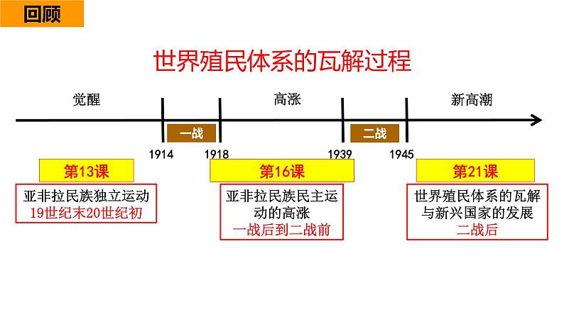 第21课世界殖民体系的瓦解与新兴国家的发展课件--2021-2022学年统编版(2019)高中历史必修中外历史纲要下册第3页
