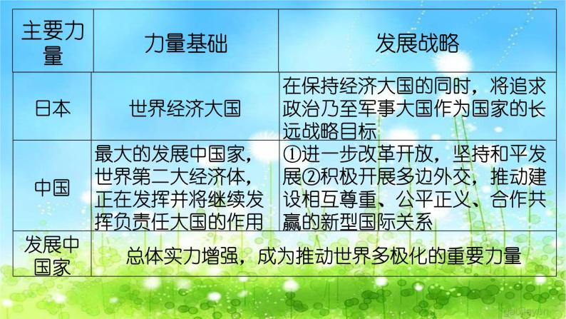 第22课世界多极化与经济全球化 课件--2021-2022学年统编版（2019）高中历史必修中外历史纲要下册07