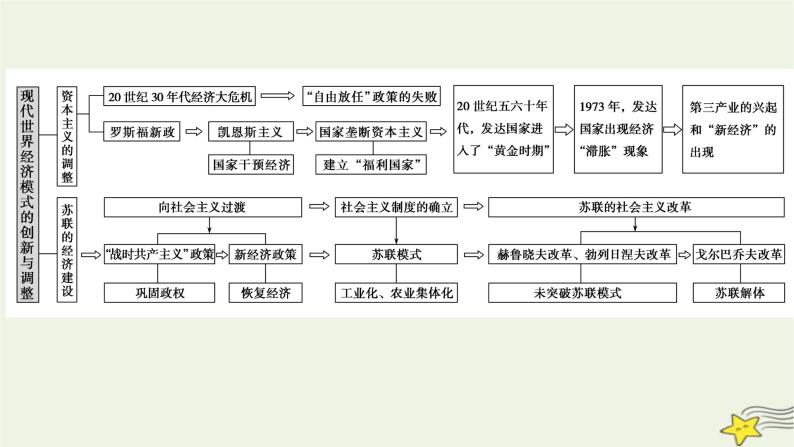 2023届高考历史二轮复习专题第12讲转型时期的震荡与调整——世界经济模式的创新与调整课件06