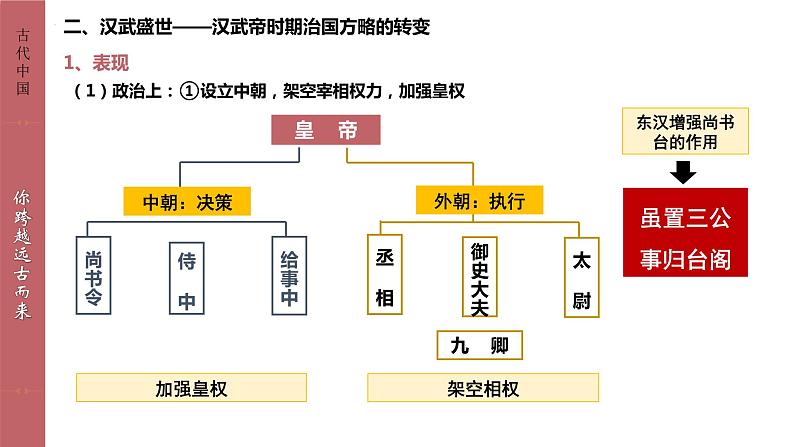 高中历史统编版(2019)必修中外历史纲要上册第4课 西汉与东汉—统一多民族封建国家的巩固(共33张ppt)第7页