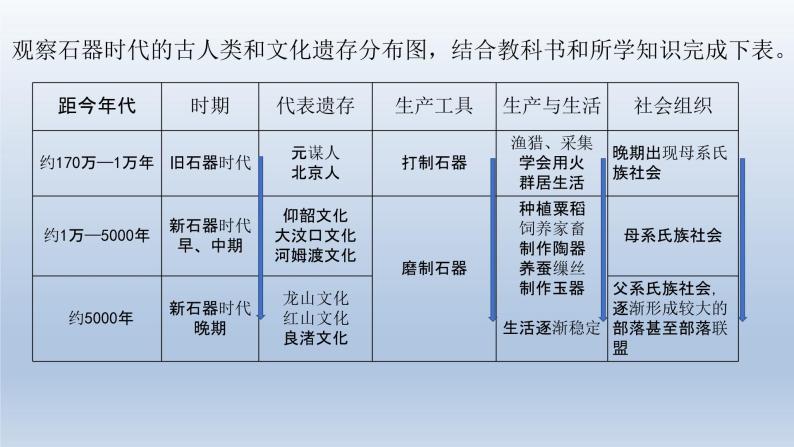 统编版高中历史中外历史纲要上 第1课 中华文明的起源与早期国家  课件06