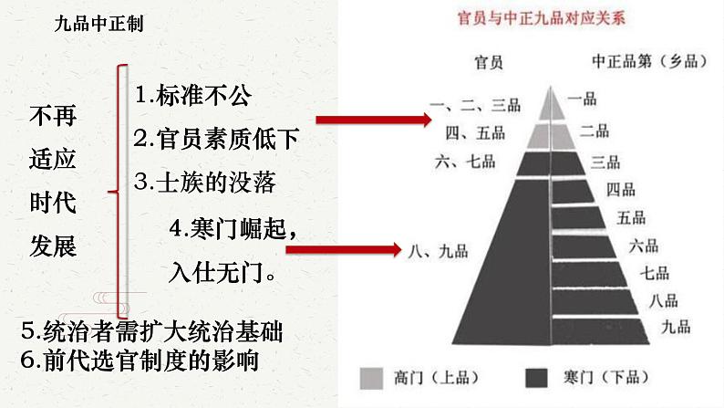 高中历史统编版(2019)必修中外历史纲要上册第7课 隋唐制度的变化与创新 课件04