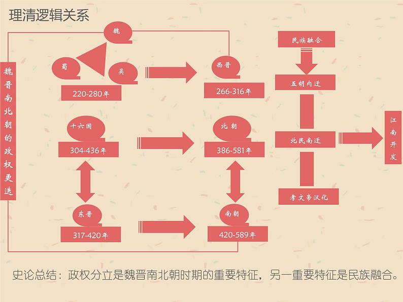 高中历史人教统编版中外历史纲要(上)第5课 三国两晋南北朝的政权更迭与民族交融 课件+教学设计+课后精炼04