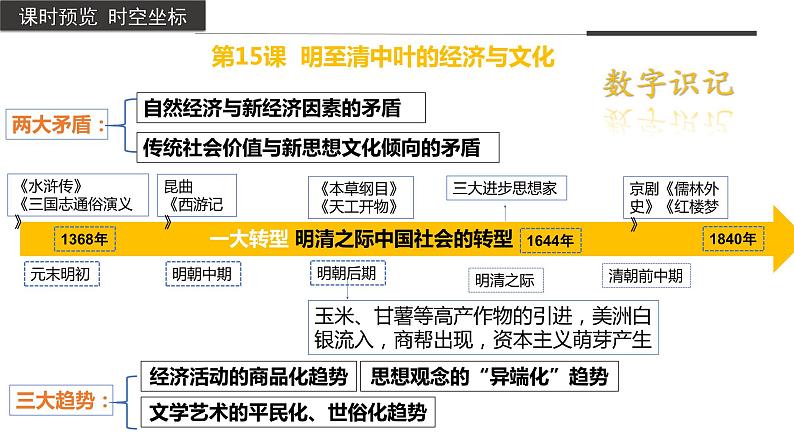 统编版(2019)必修中外历史纲要上第15课 明至清中叶的经济与文化 课件03