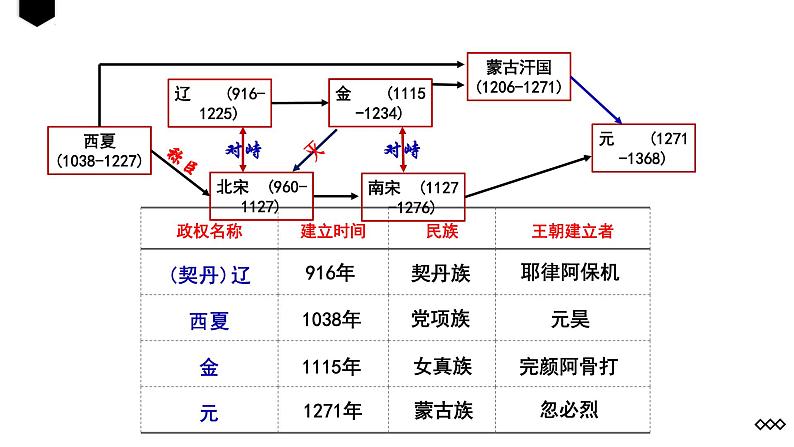 第10课 辽夏金元的统治(课件)-【魅力中国史】2022-2023学年高一历史同步【课件+教案】精品实用教学课件(中外历史纲要上)02
