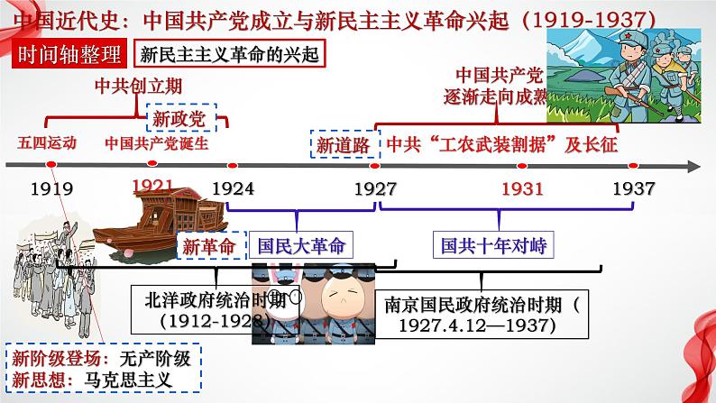 第21课 五四运动与中国共产党的诞生(课件)-【魅力中国史】2022-2023学年高一历史同步【课件+教案】精品实用教学课件(中外历史纲要上)03