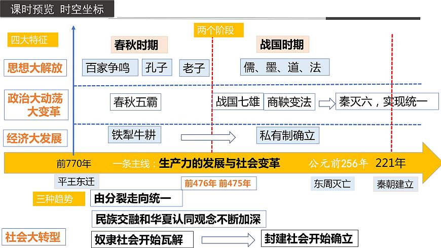 第2課 諸侯紛爭與變法運(yùn)動(dòng)（課件）-2022-2023學(xué)年高一歷史同步備課系列（中外歷史綱要上）第3頁