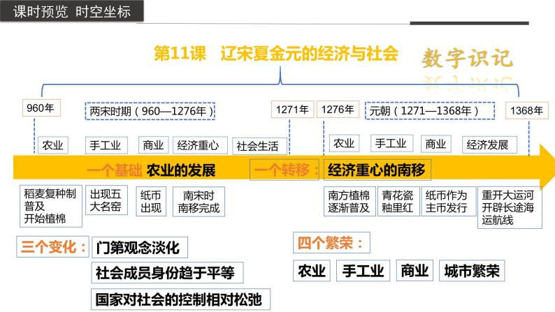 第11课+辽宋夏金元的经济与社会（同步备课+分层作业）高一历史同步备课系列（统编版中外历史纲要上）03