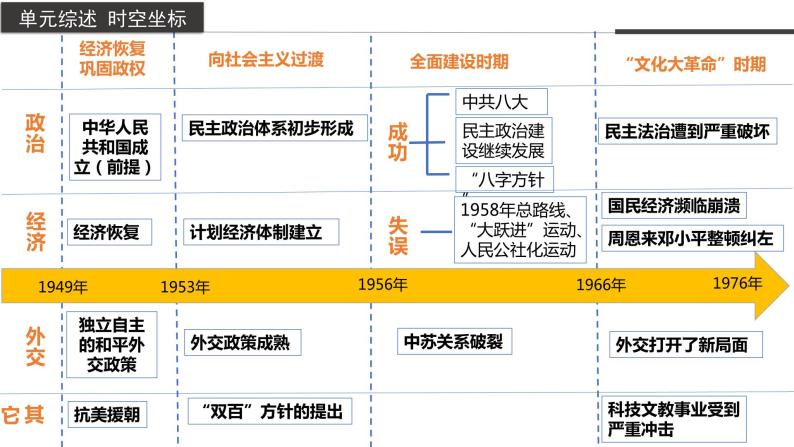 第九单元 单元复习—体系构建（教学课件）高一历史同步备课系列（统编版中外历史纲要上）02