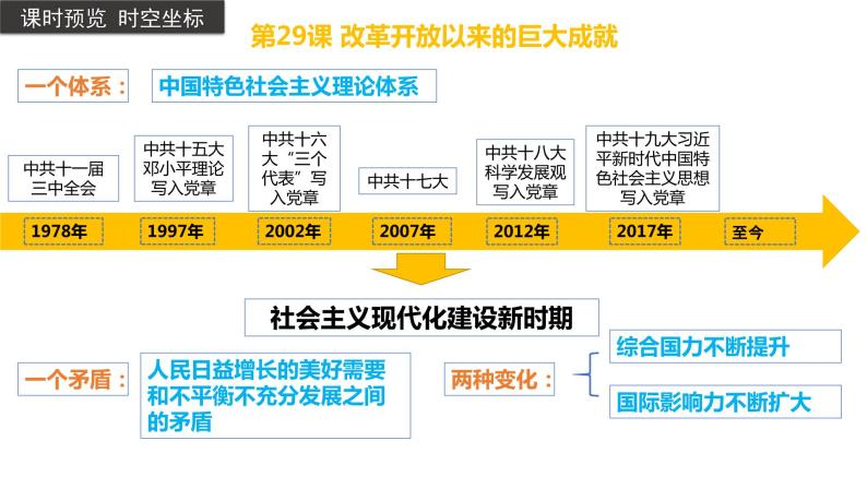 第29课改革开放以来的巨大成就（同步备课+分层作业）高一历史同步备课系列（统编版中外历史纲要上）03