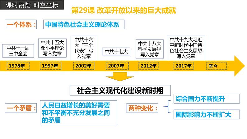 第29课改革开放以来的巨大成就(同步备课+分层作业)高一历史同步备课系列(统编版中外历史纲要上)03