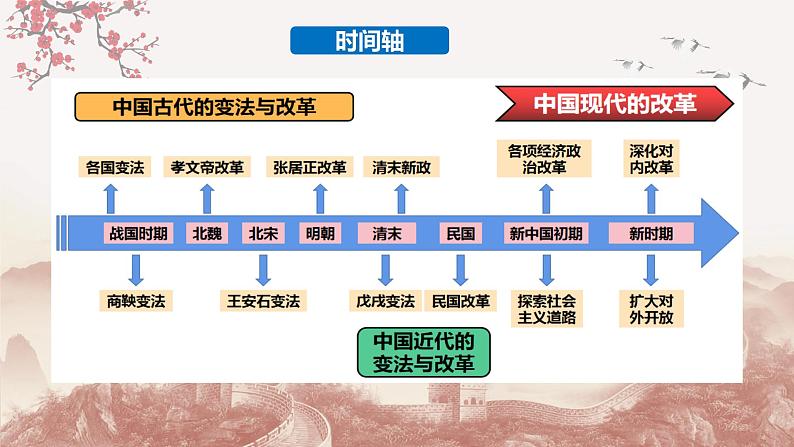 第4课 中国历代变法和改革(课件) 最新学年高二历史同步备课系列(选择性必修1国家制度与社会治理)第4页